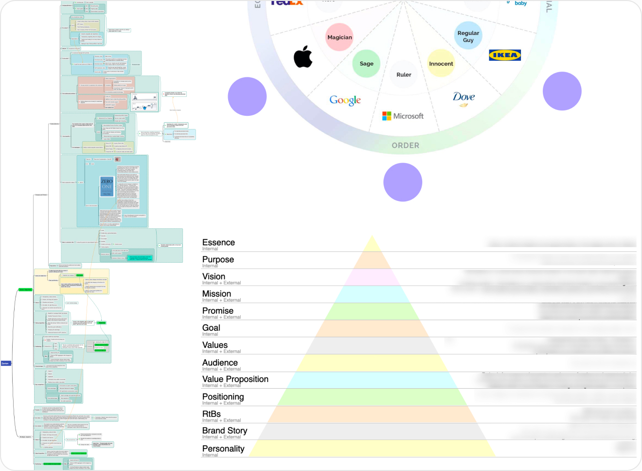 Strategic foundation — mind maps, brand pyramid and archetypes