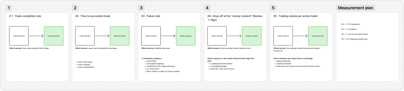 Cross-network Swap — flow step audit